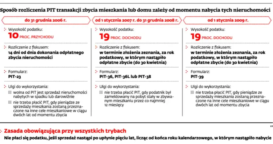 kalendarz 5 lat sprzedaż działki podatek